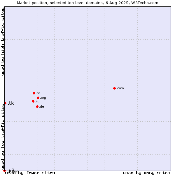 Market position of .tk (Tokelau) vs. .afl (Australian Football League) vs. .java (Java programming language)