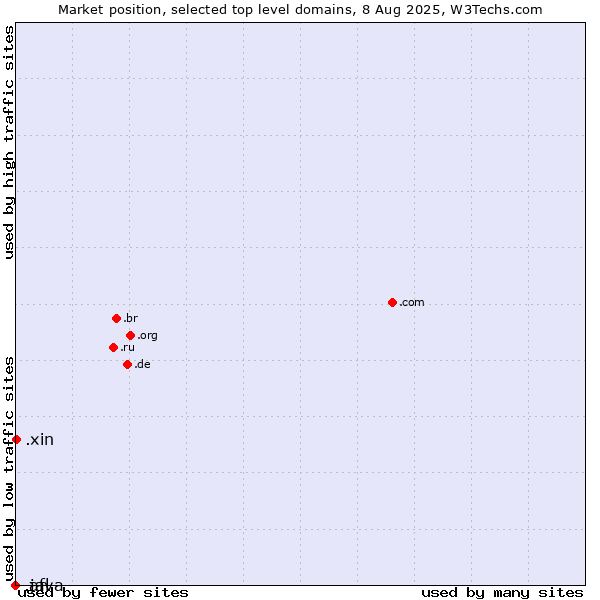 Market position of .xin (Xin, Chinese for 