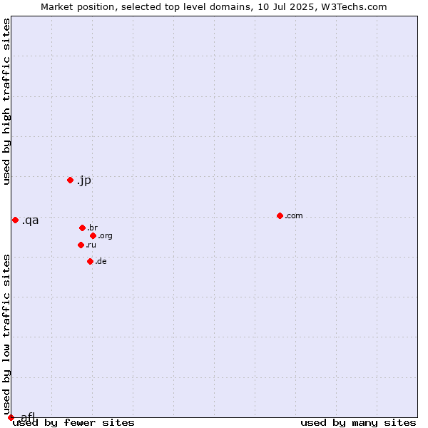 Market position of .jp (Japan) vs. .qa (Qatar) vs. .afl (Australian Football League)