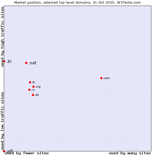 Market position of .net (Network providers) vs. .ki (Kiribati) vs. .afl (Australian Football League)