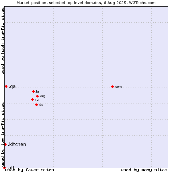Market position of .qa (Qatar) vs. .kitchen (Kitchen) vs. .afl (Australian Football League)