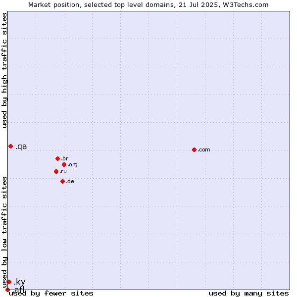 Market position of .qa (Qatar) vs. .ky (Cayman Islands) vs. .afl (Australian Football League)