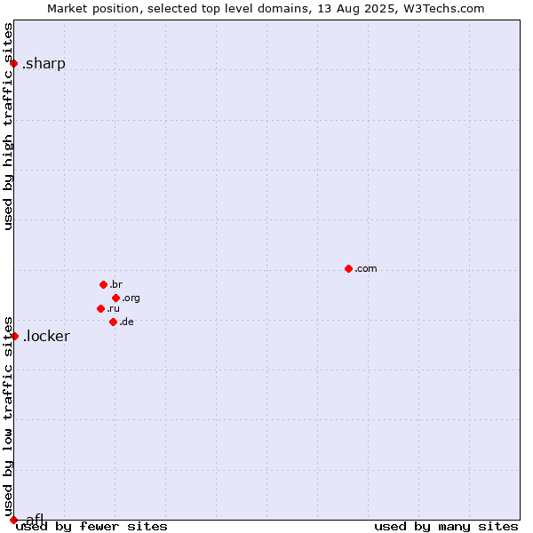 Market position of .locker (Locker brand) vs. .sharp (Sharp brand) vs. .afl (Australian Football League)