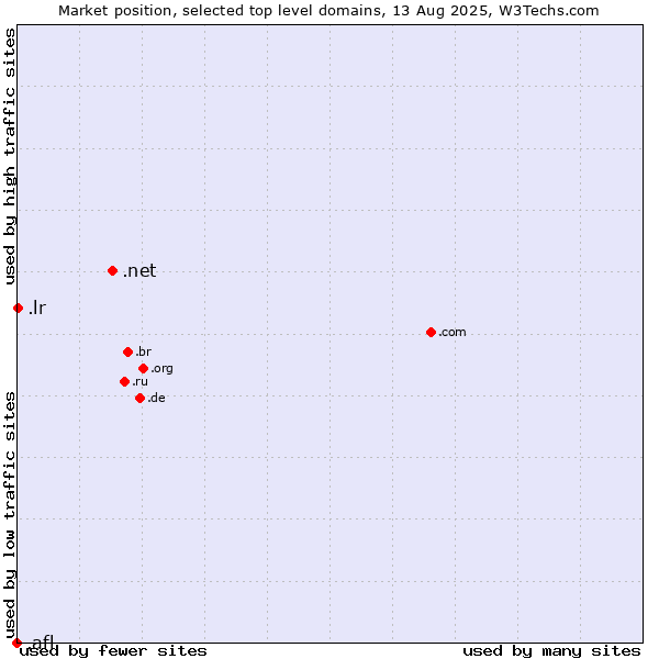 Market position of .net (Network providers) vs. .lr (Liberia) vs. .afl (Australian Football League)