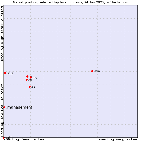 Market position of .qa (Qatar) vs. .management (Management) vs. .afl (Australian Football League)