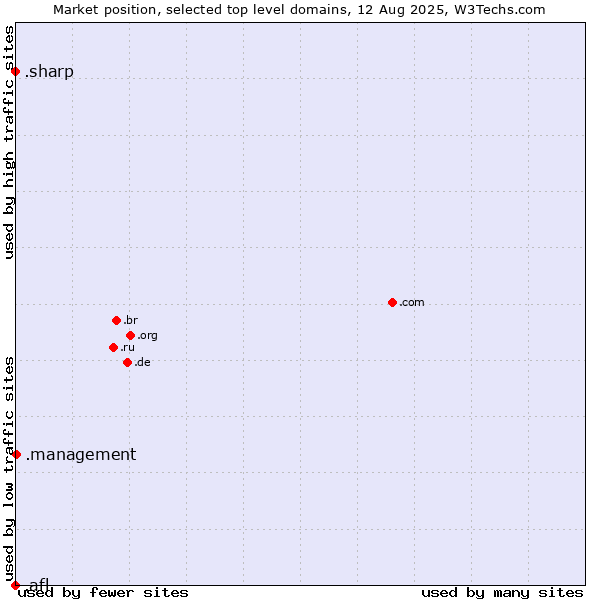 Market position of .management (Management) vs. .sharp (Sharp brand) vs. .afl (Australian Football League)