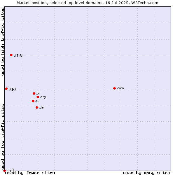 Market position of .me (Montenegro) vs. .qa (Qatar) vs. .afl (Australian Football League)