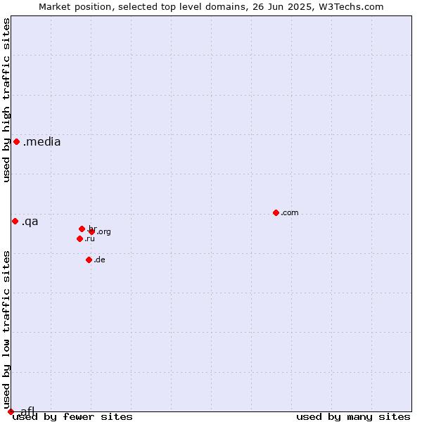 Market position of .media (Media) vs. .qa (Qatar) vs. .afl (Australian Football League)