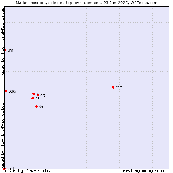 Market position of .qa (Qatar) vs. .ml (Mali) vs. .afl (Australian Football League)