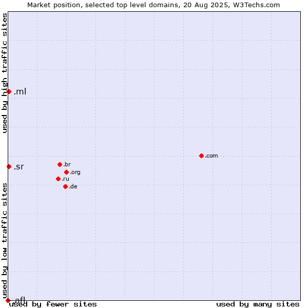 Market position of .sr (Suriname) vs. .ml (Mali) vs. .afl (Australian Football League)