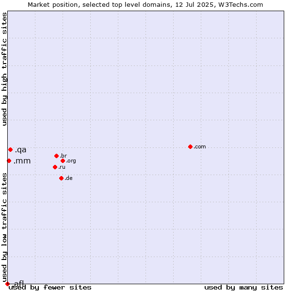 Market position of .qa (Qatar) vs. .mm (Myanmar) vs. .afl (Australian Football League)