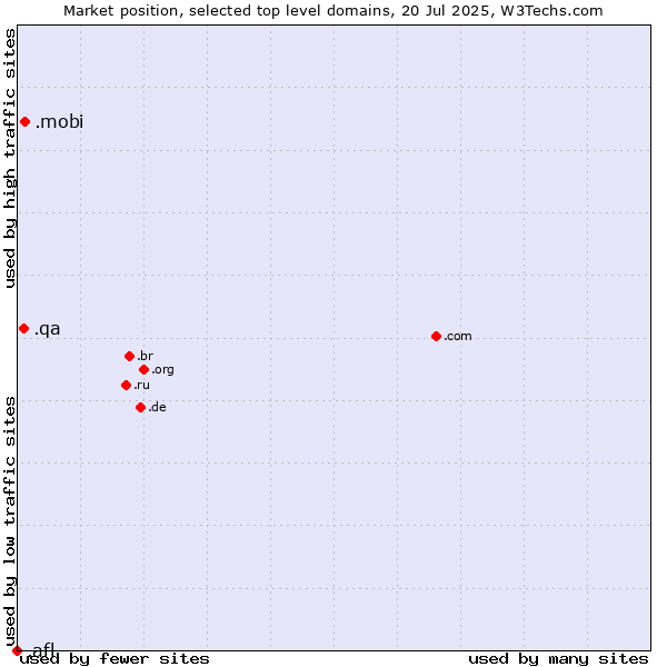 Market position of .mobi (Mobile products and services) vs. .qa (Qatar) vs. .afl (Australian Football League)