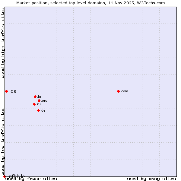 Market position of .qa (Qatar) vs. .afl (Australian Football League) vs. .mobile (Mobile)