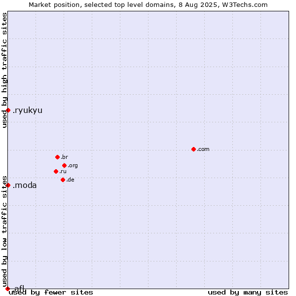 Market position of .moda (Spanish/Italian for fashion) vs. .ryukyu (Ryukyu, region of Okinawa, Japan) vs. .afl (Australian Football League)