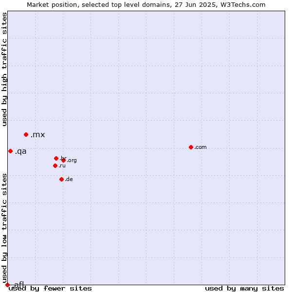 Market position of .mx (Mexico) vs. .qa (Qatar) vs. .afl (Australian Football League)