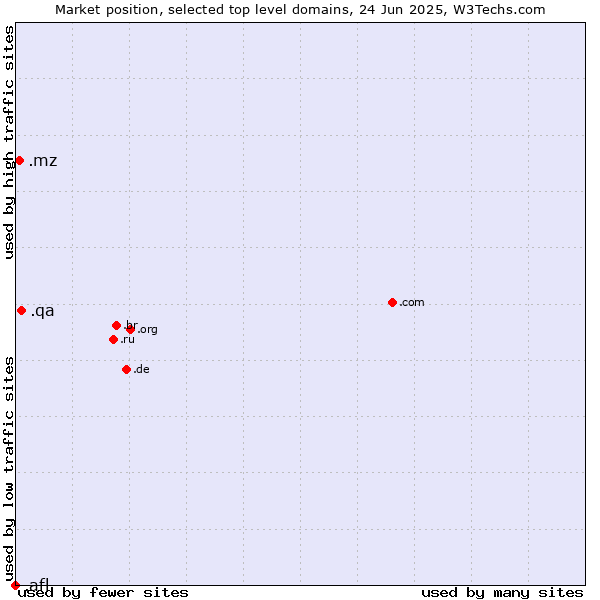 Market position of .qa (Qatar) vs. .mz (Mozambique) vs. .afl (Australian Football League)