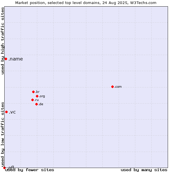 Market position of .vc (Saint Vincent and the Grenadines) vs. .name (Individuals) vs. .afl (Australian Football League)