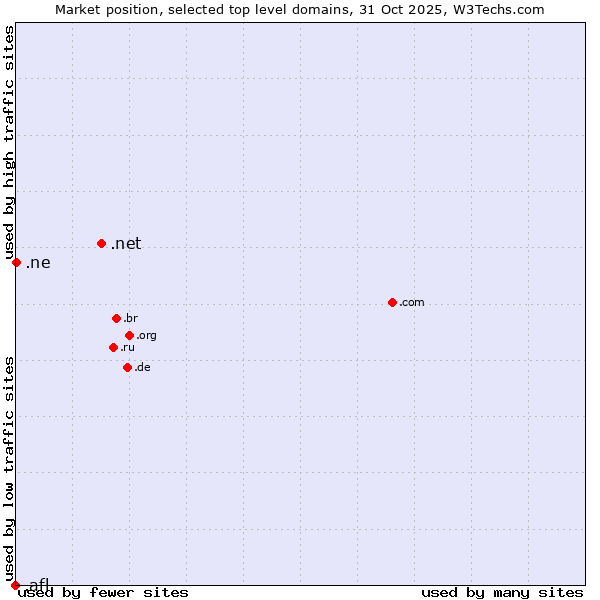 Market position of .net (Network providers) vs. .ne (Niger) vs. .afl (Australian Football League)