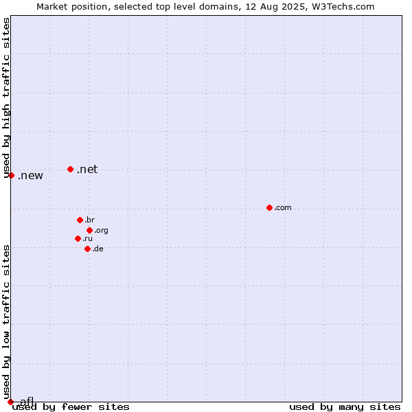 Market position of .net (Network providers) vs. .new (New) vs. .afl (Australian Football League)