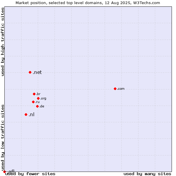 Market position of .net (Network providers) vs. .nl (Netherlands) vs. .afl (Australian Football League)