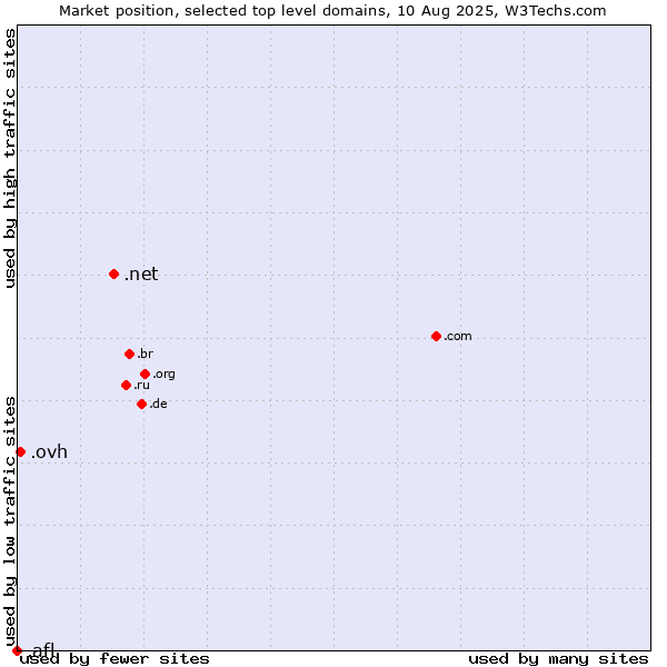 Market position of .net (Network providers) vs. .ovh (OVH brand) vs. .afl (Australian Football League)