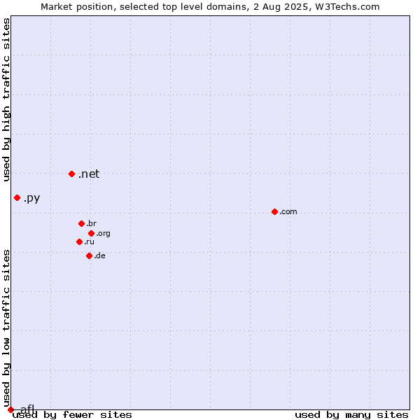 Market position of .net (Network providers) vs. .py (Paraguay) vs. .afl (Australian Football League)