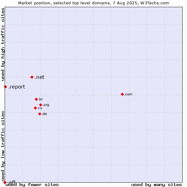 Market position of .net (Network providers) vs. .report (Report) vs. .afl (Australian Football League)