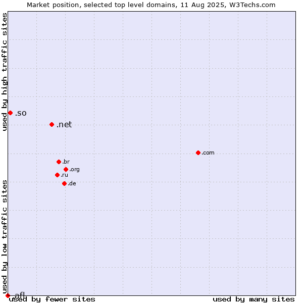 Market position of .net (Network providers) vs. .so (Somalia) vs. .afl (Australian Football League)
