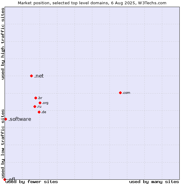 Market position of .net (Network providers) vs. .software (Software) vs. .afl (Australian Football League)