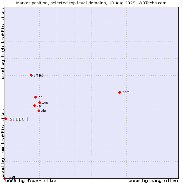 Market position of .net (Network providers) vs. .support (Support) vs. .afl (Australian Football League)