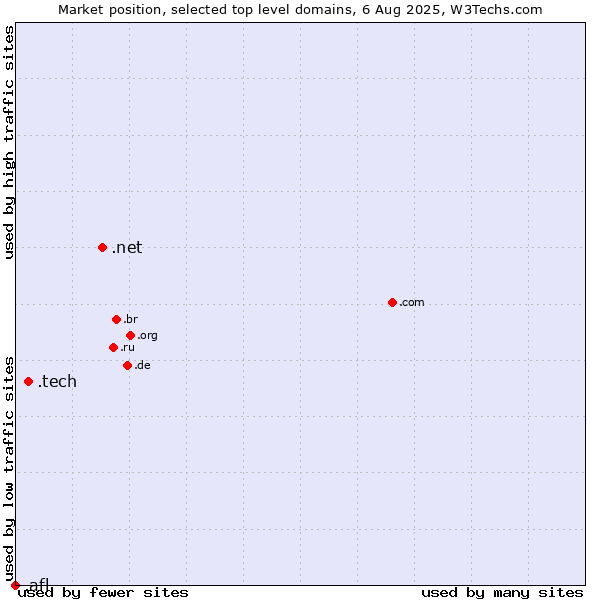 Market position of .net (Network providers) vs. .tech (Tech) vs. .afl (Australian Football League)