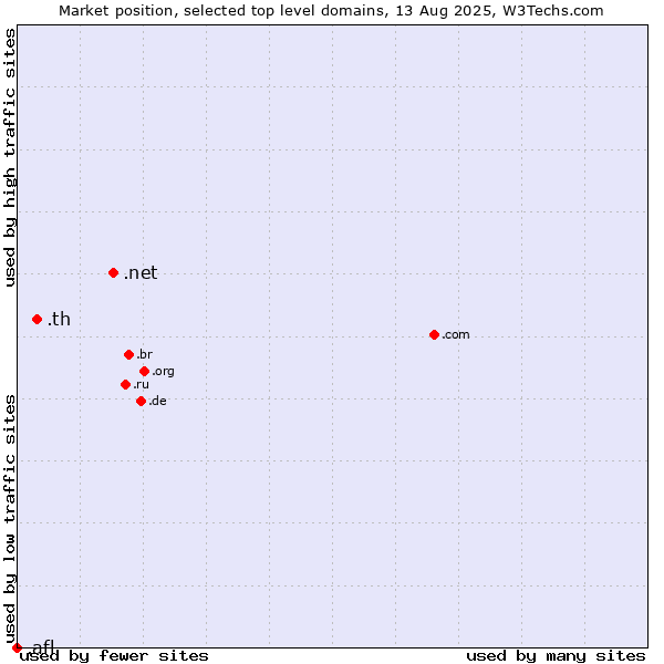Market position of .net (Network providers) vs. .th (Thailand) vs. .afl (Australian Football League)