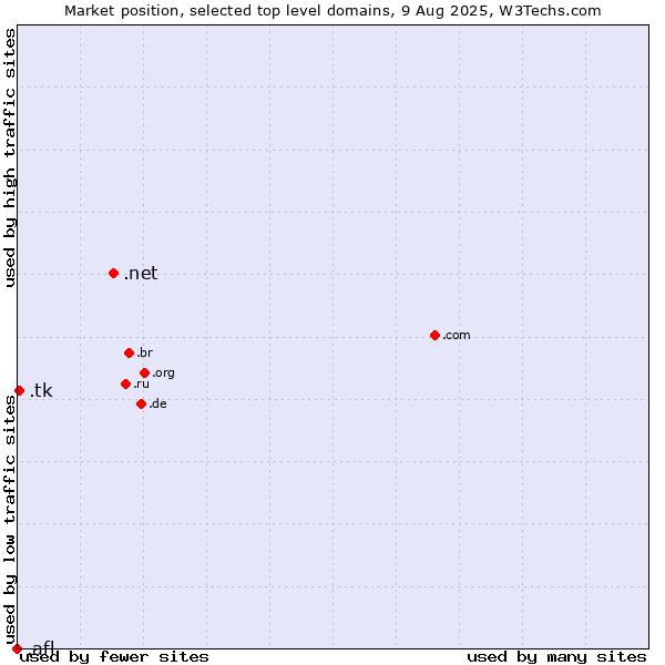 Market position of .net (Network providers) vs. .tk (Tokelau) vs. .afl (Australian Football League)