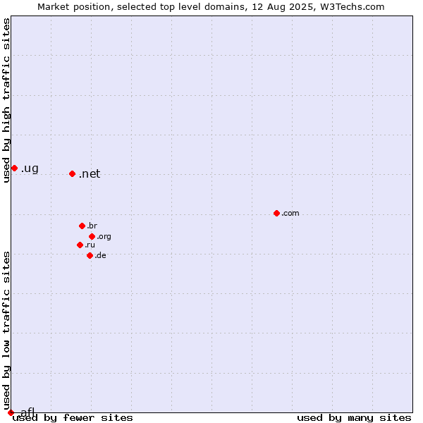 Market position of .net (Network providers) vs. .ug (Uganda) vs. .afl (Australian Football League)