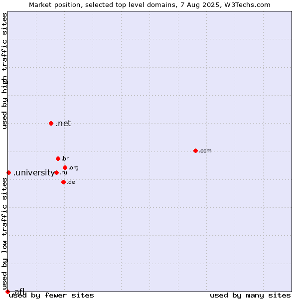 Market position of .net (Network providers) vs. .university (University) vs. .afl (Australian Football League)