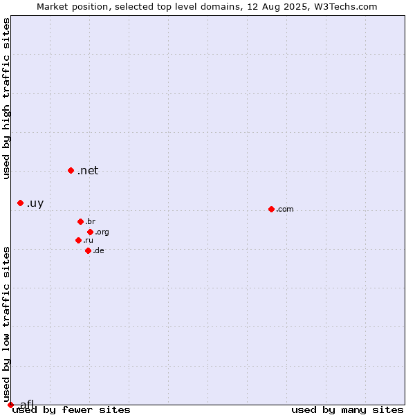 Market position of .net (Network providers) vs. .uy (Uruguay) vs. .afl (Australian Football League)