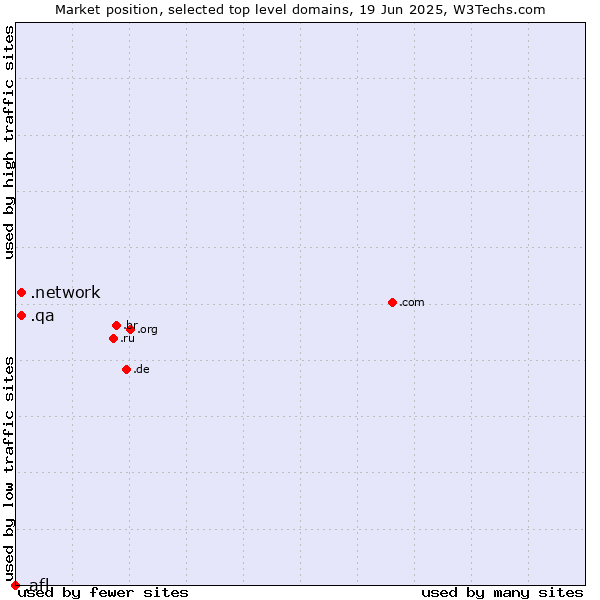 Market position of .network (Network) vs. .qa (Qatar) vs. .afl (Australian Football League)