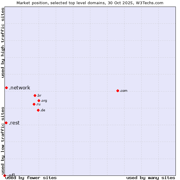 Market position of .network (Network) vs. .rest (Restaurant industry) vs. .afl (Australian Football League)
