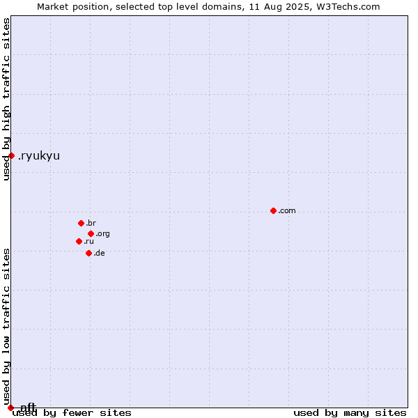 Market position of .ryukyu (Ryukyu, region of Okinawa, Japan) vs. .afl (Australian Football League) vs. .ntt (NTT (Nippon Telegraph and Telephone Corporation) brand)