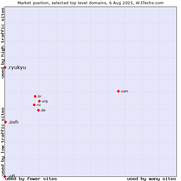 Market position of .ovh (OVH brand) vs. .ryukyu (Ryukyu, region of Okinawa, Japan) vs. .afl (Australian Football League)