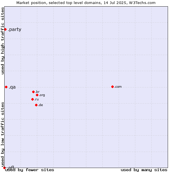 Market position of .qa (Qatar) vs. .party (Party) vs. .afl (Australian Football League)