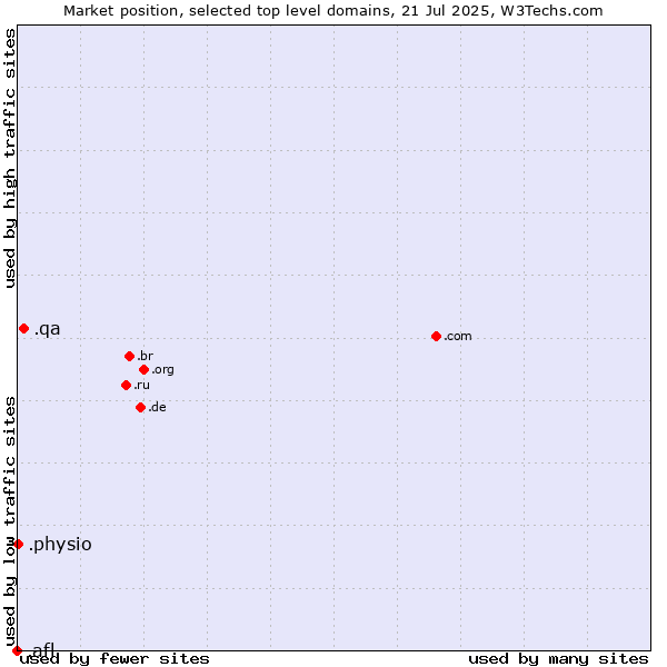 Market position of .qa (Qatar) vs. .physio (Physiotherapy) vs. .afl (Australian Football League)