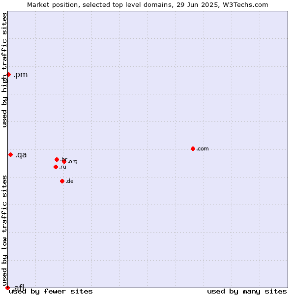 Market position of .qa (Qatar) vs. .pm (Saint Pierre and Miquelon) vs. .afl (Australian Football League)