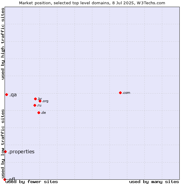 Market position of .qa (Qatar) vs. .properties (Properties) vs. .afl (Australian Football League)