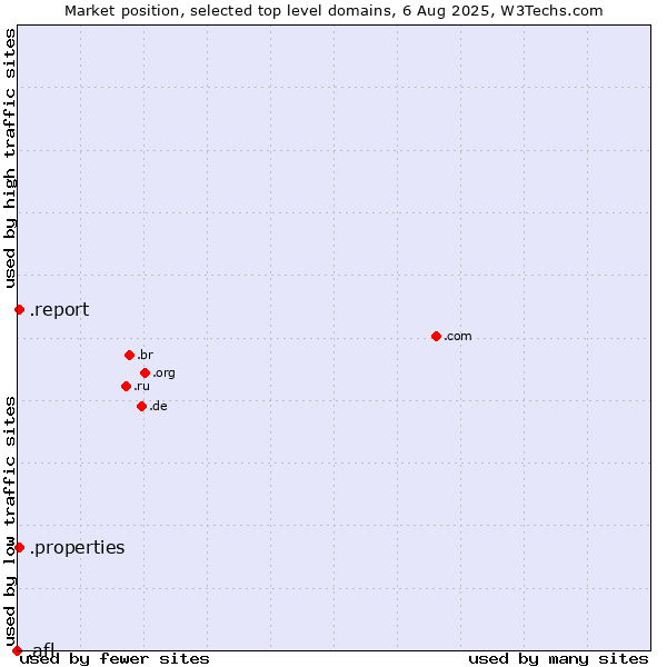 Market position of .report (Report) vs. .properties (Properties) vs. .afl (Australian Football League)