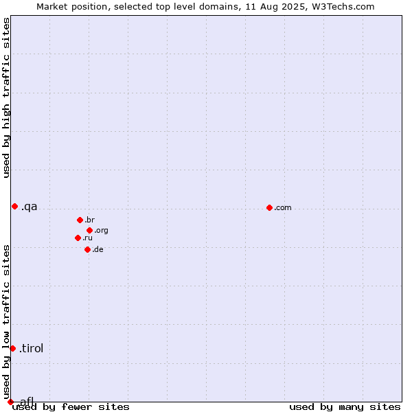 Market position of .qa (Qatar) vs. .tirol (Region of Tyrol, Austria) vs. .afl (Australian Football League)