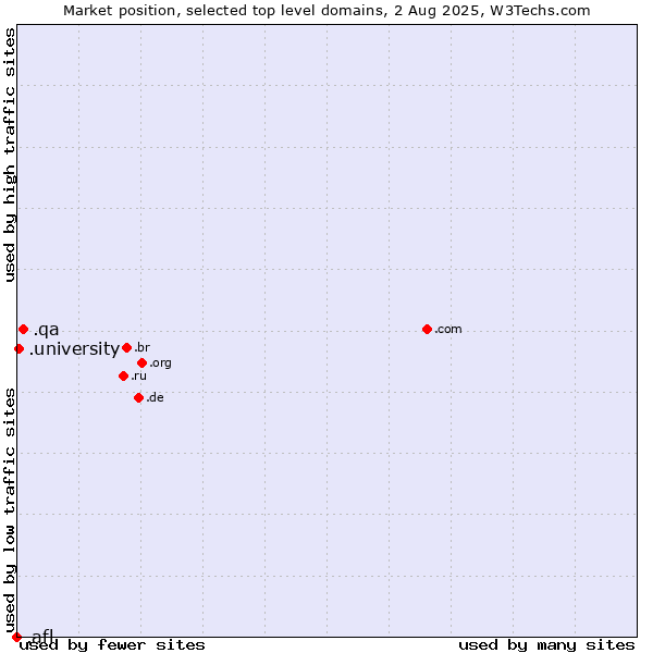 Market position of .qa (Qatar) vs. .university (University) vs. .afl (Australian Football League)