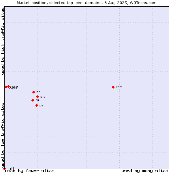 Market position of .uy (Uruguay) vs. .qa (Qatar) vs. .afl (Australian Football League)