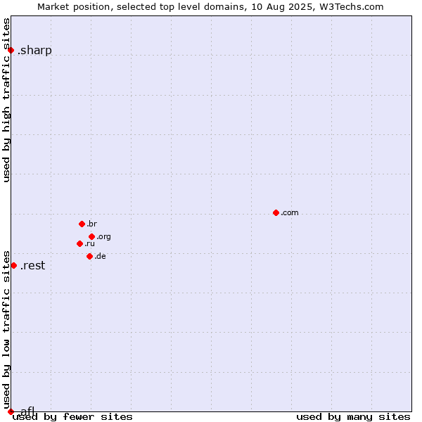 Market position of .rest (Restaurant industry) vs. .sharp (Sharp brand) vs. .afl (Australian Football League)