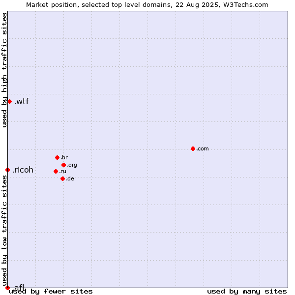 Market position of .wtf (What the f***) vs. .ricoh (Ricoh brand) vs. .afl (Australian Football League)